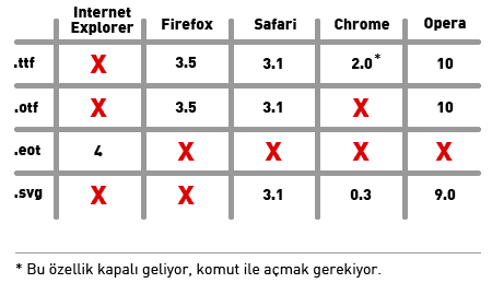 fontface-destekleyen-tarayicilar